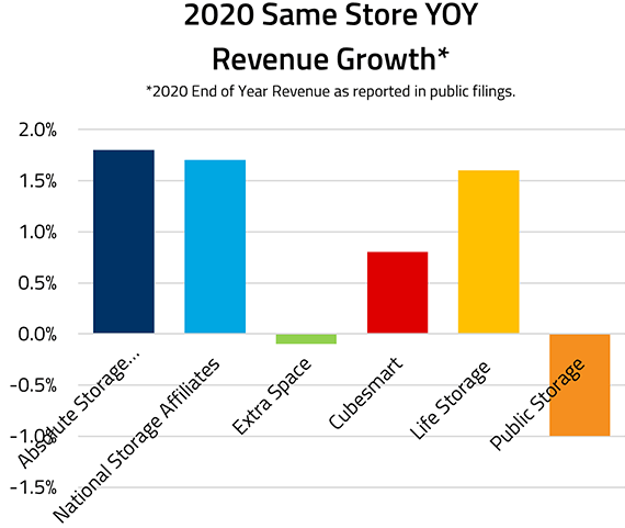 2020 Same Store YOY Revenue Growth