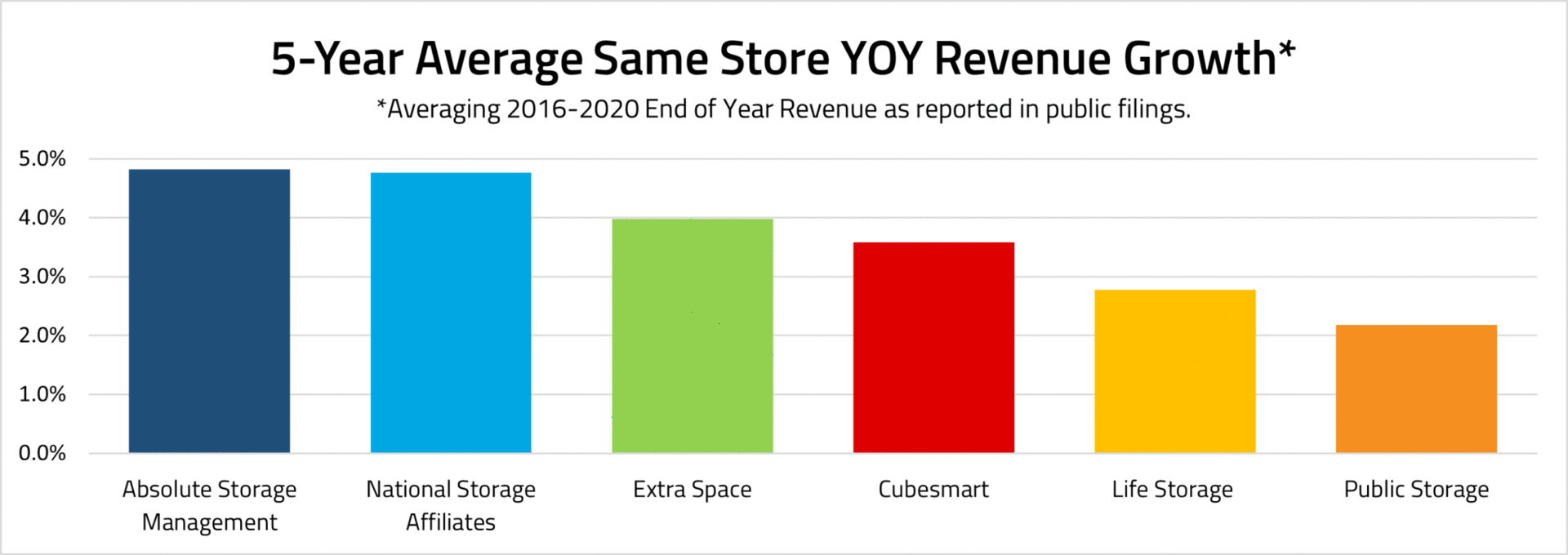5-Year Average Same Store YOY Revenue Growth